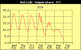Historik temperatur
